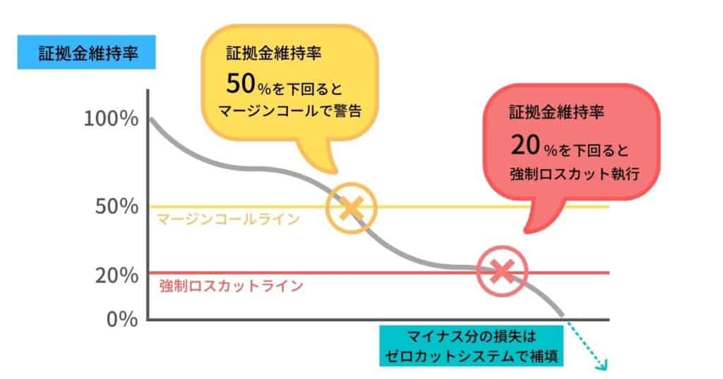 XMで証拠金がマイナス残高（証拠金維持率0）になったら？