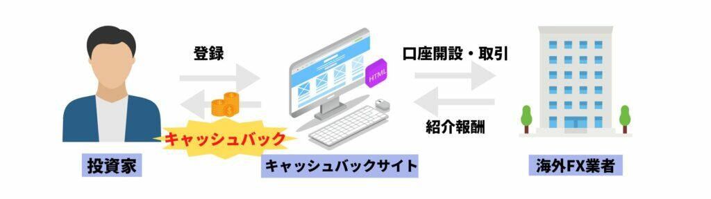 海外FXキャッシュバックサイト仕組み