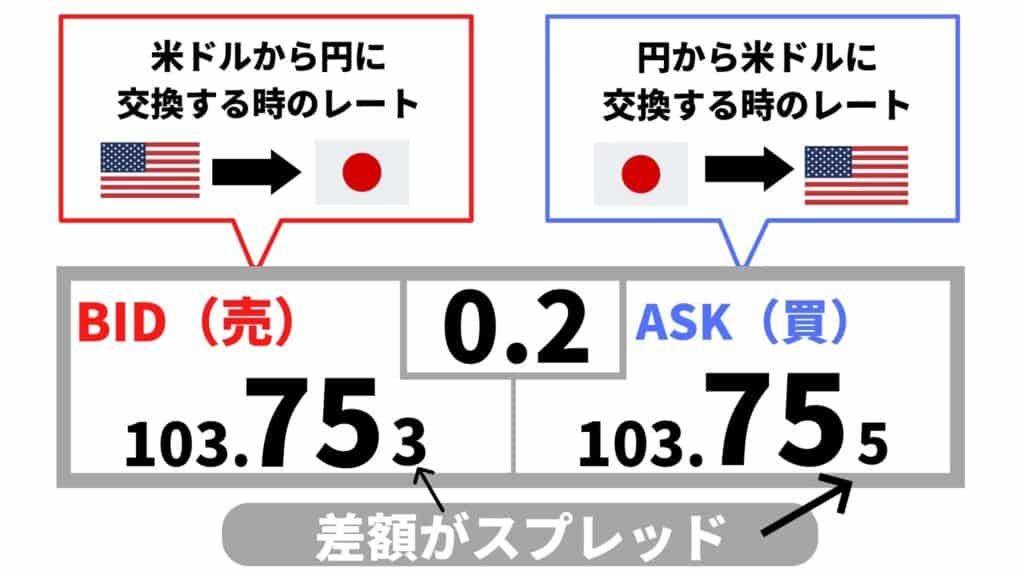 XM手数料スプレッド