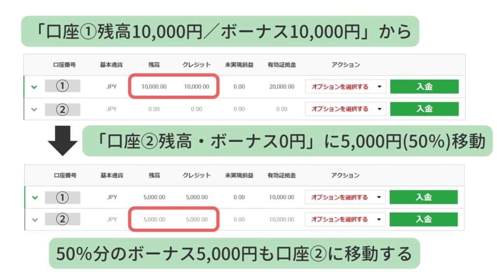 XMは資金移動した金額と同じ割合のボーナスも移動する