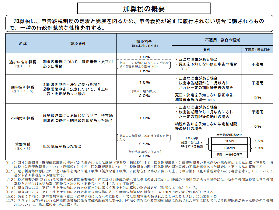 海外FXの税金の未払いがばれた人はどうなる？｜加算税