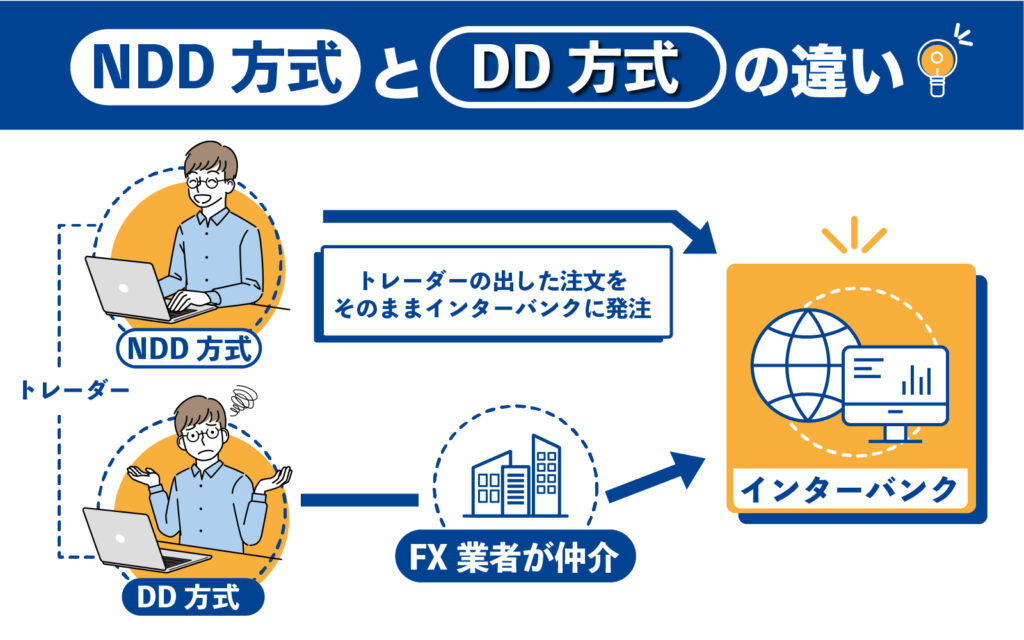 海外FXスキャルピングに適している業者｜NDD方式とDD方式の違い