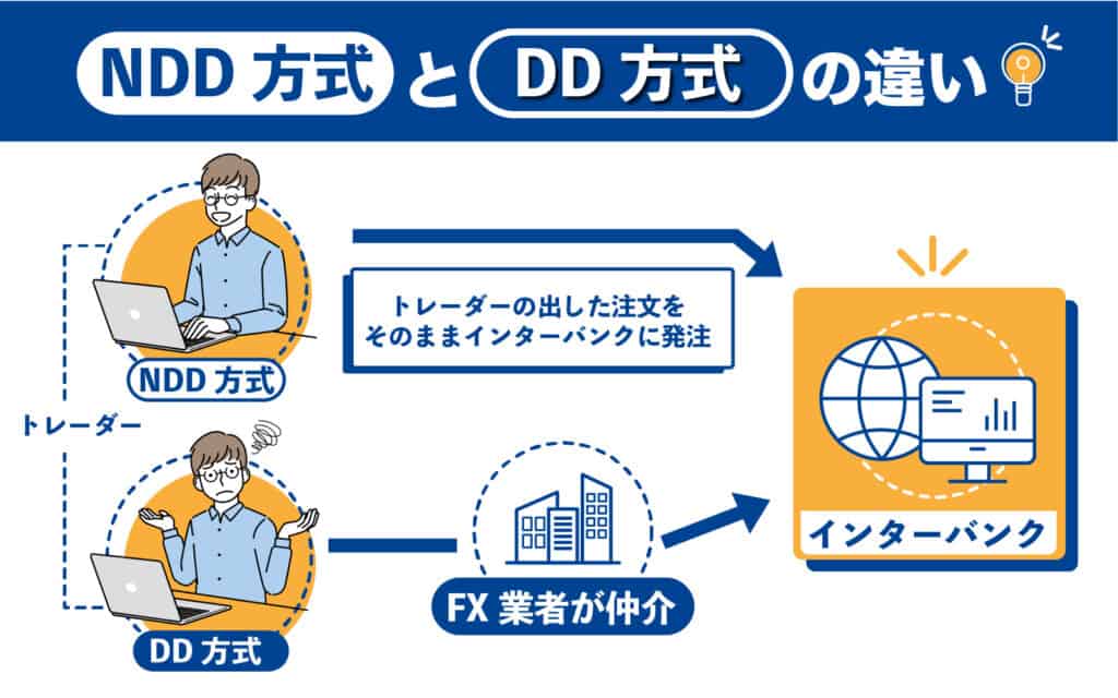 FXのNDD方式とDD方式の違い説明