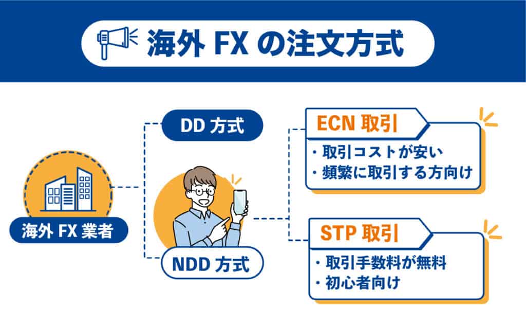 海外FXスキャルピングまとめ｜取引方式がNDD方式である（ECN取引がおすすめ）