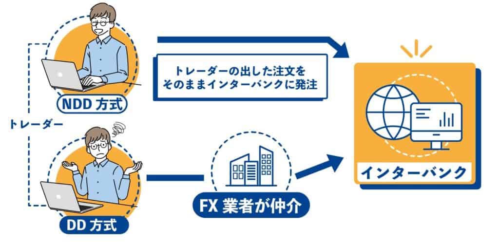 海外FXよりも国内FXの方がスワップポイントが高い理由｜NDD方式とDD方式