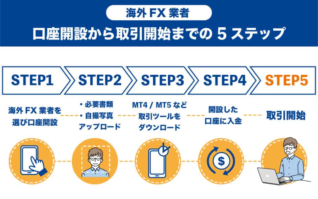 海外FX初心者の始め方