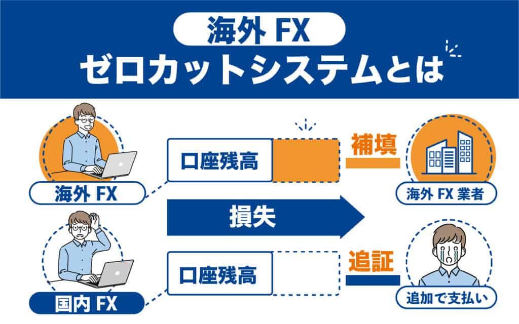 XMTredingではCFD取引にもゼロカットが適用される