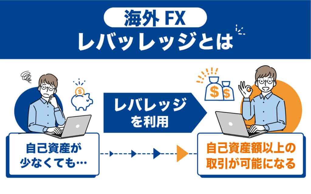 海外FXのメリット：ハイレバレッジ取引が可能