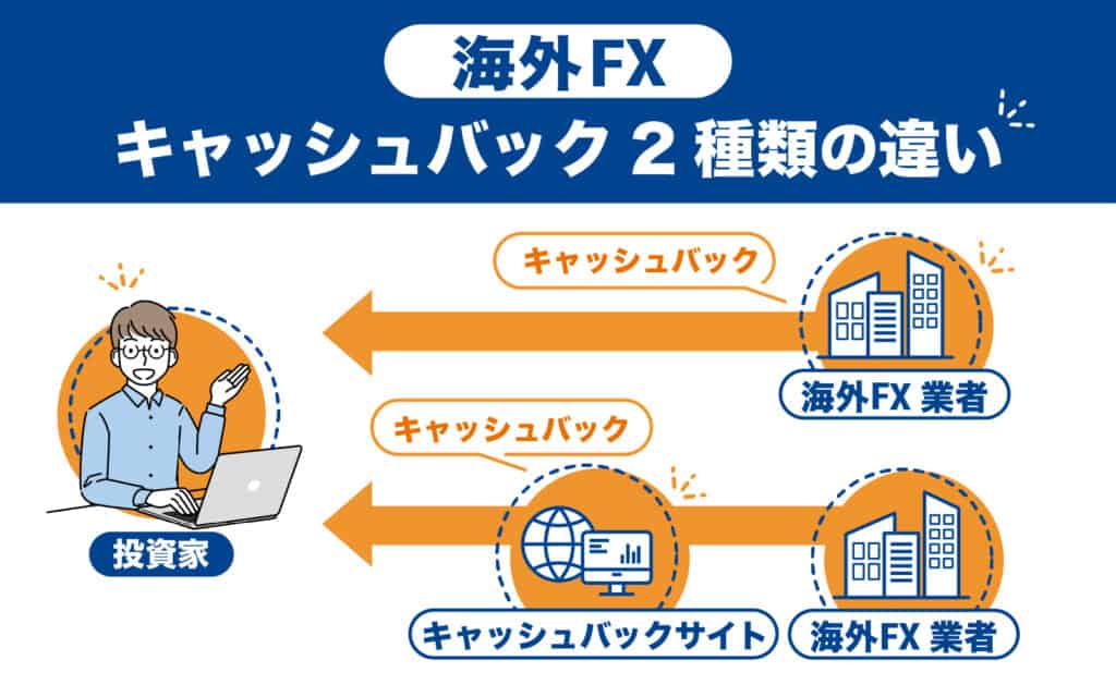 海外FXのキャッシュバックで稼ぐ仕組み｜2種類あるキャッシュバックの違い