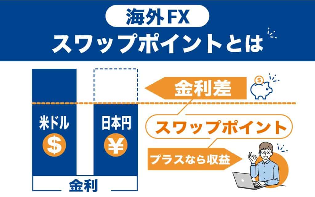 【初心者にもわかりやすく解説】海外FXのスワップポイントとは