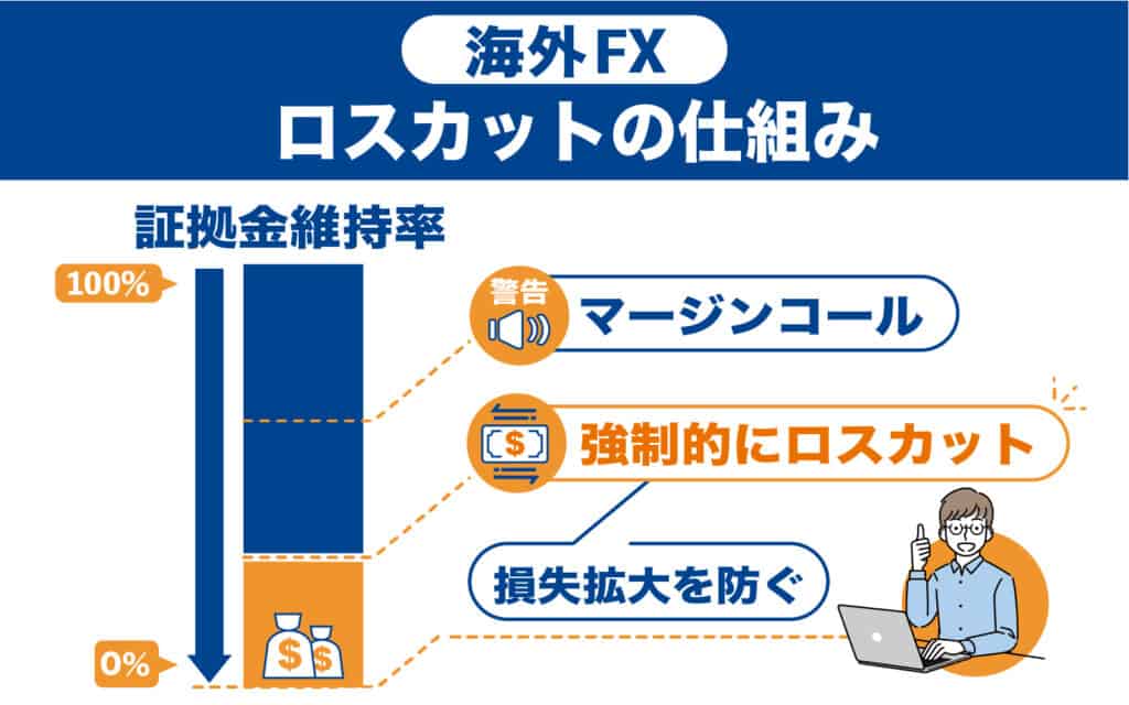 海外FXのメリット：ロスカット水準が低い