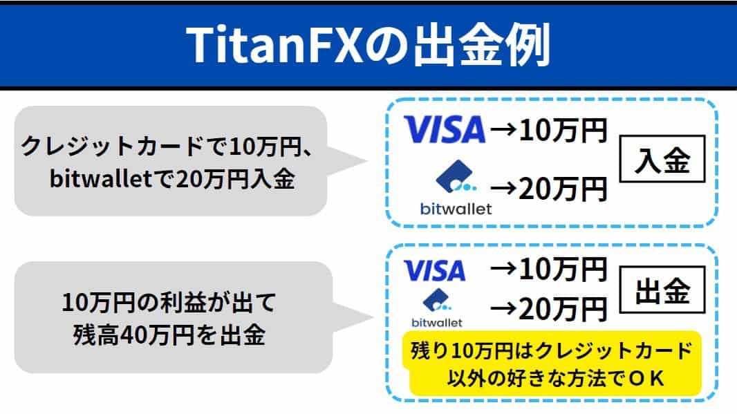 TitanFX(タイタンFX)の出金ルール