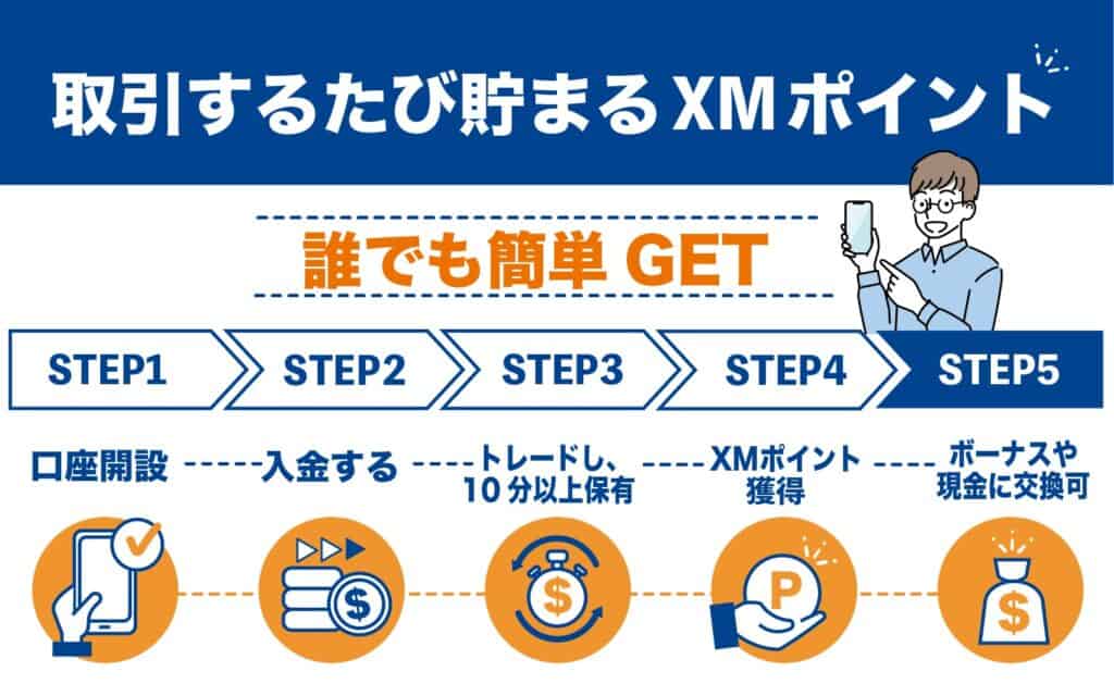 XMポイントの受け取り方