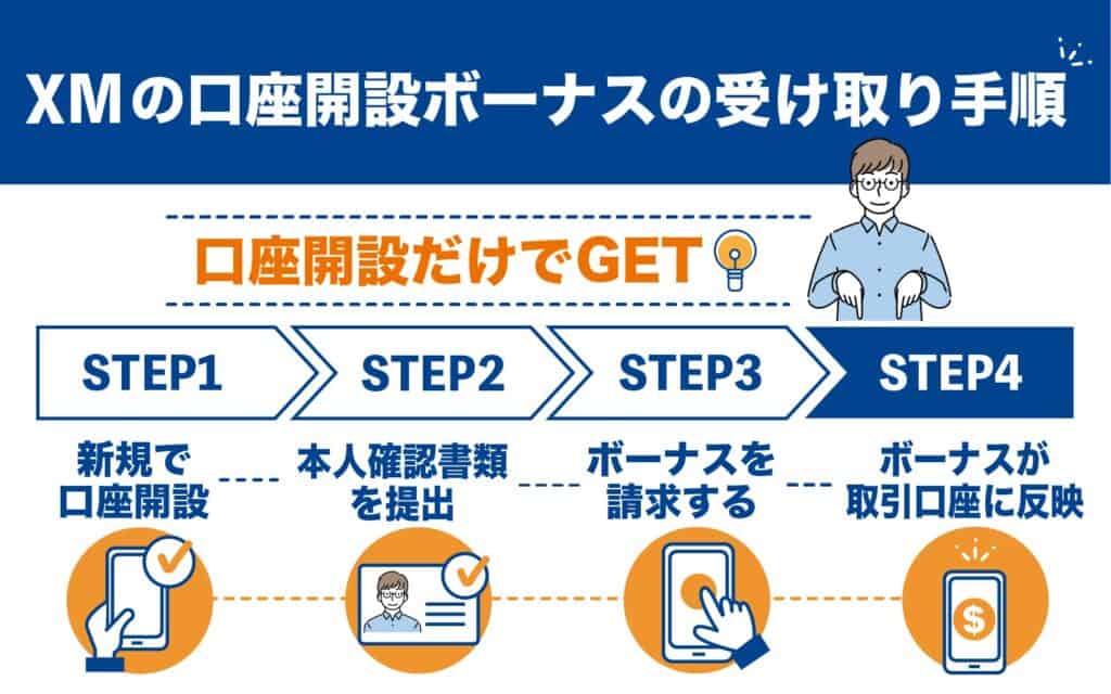 XMTradingの口座開設ボーナスの受け取り方