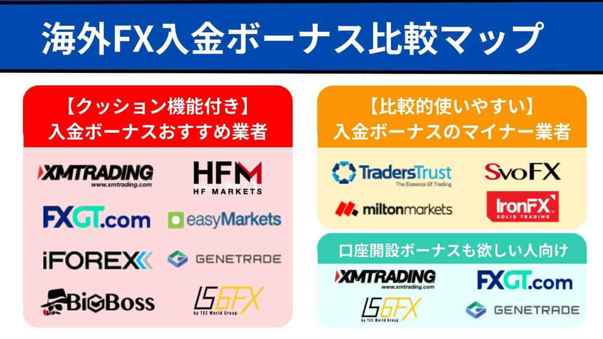 海外FXの入金ボーナス比較マップ