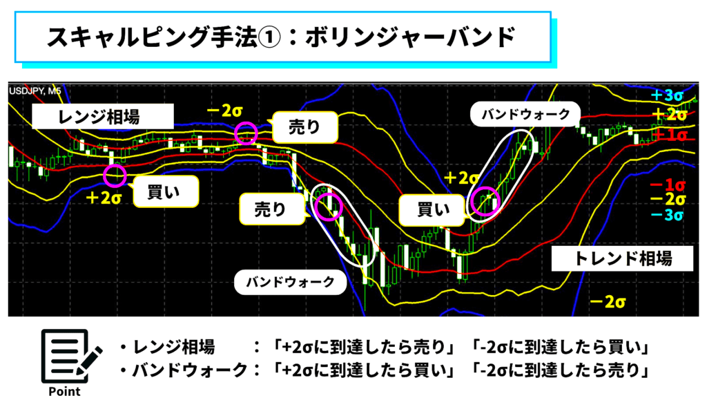 海外FXスキャルピングまとめ｜ボリンジャーバンドを使う手法