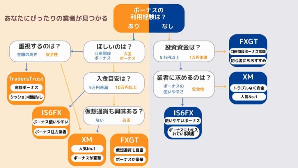 【2023年最新】海外FXボーナスおすすめ業者診断マップ