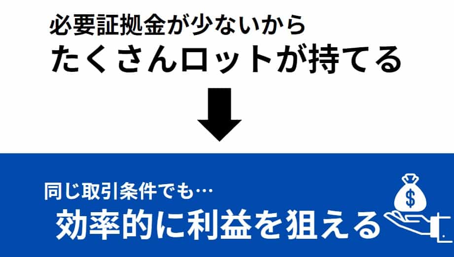 XMの口座開設時にレバレッジ1,000倍がおすすめな理由｜②保有ロット数が増えて高い利益が狙え｜