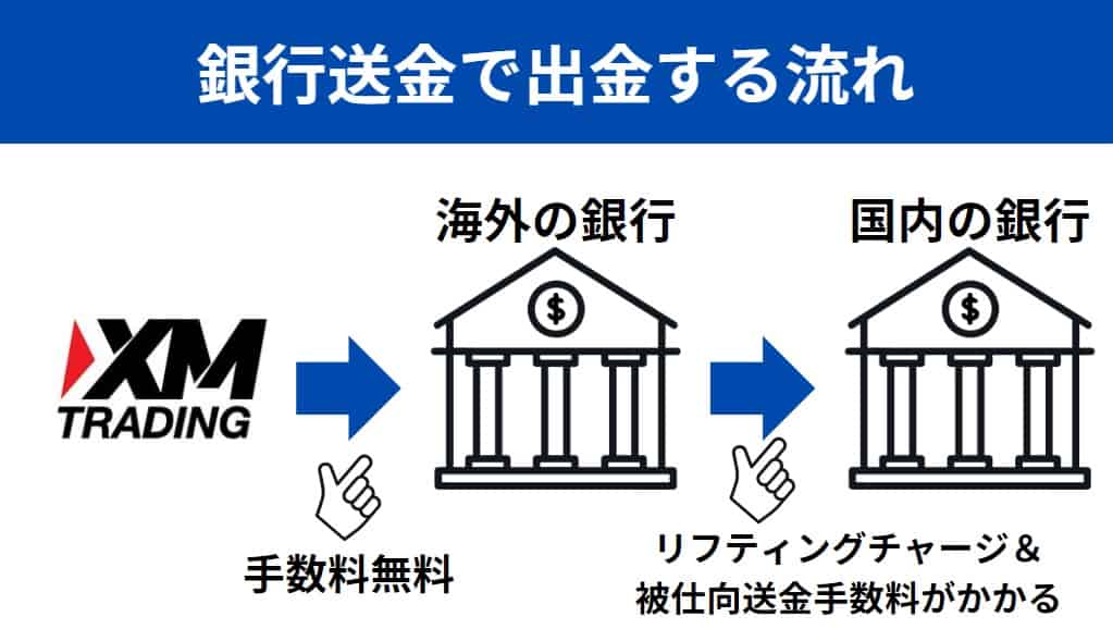 XMの出金手数料