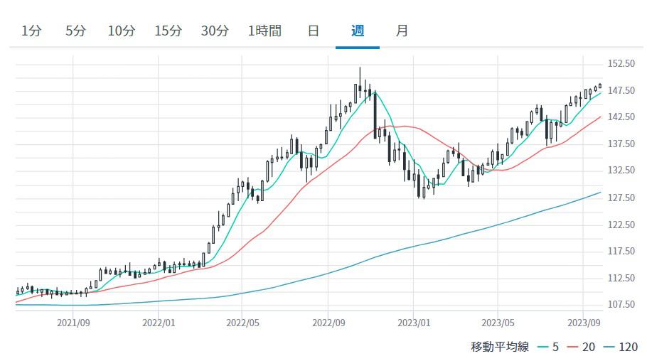 〈ドル円の週足チャート〉