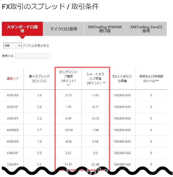 XM公式サイトでスワップポイントを確認