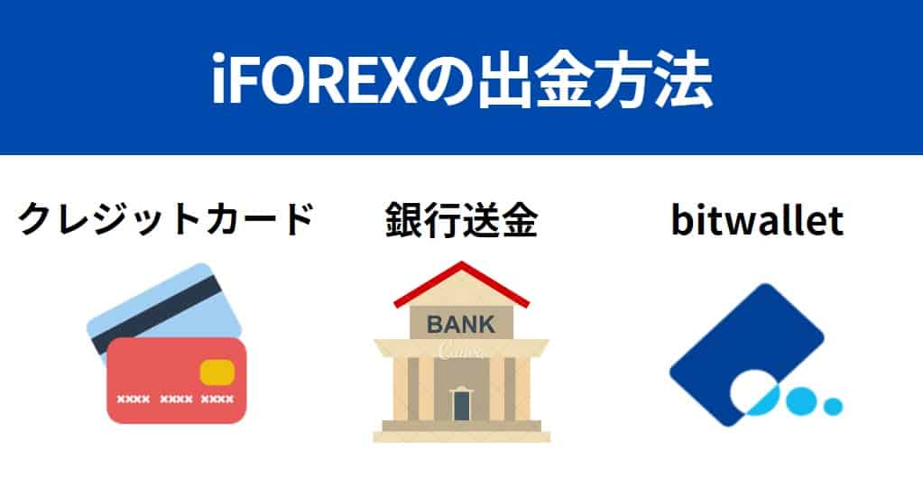 iFOREX(アイフォレックス)の出金方法は3種類