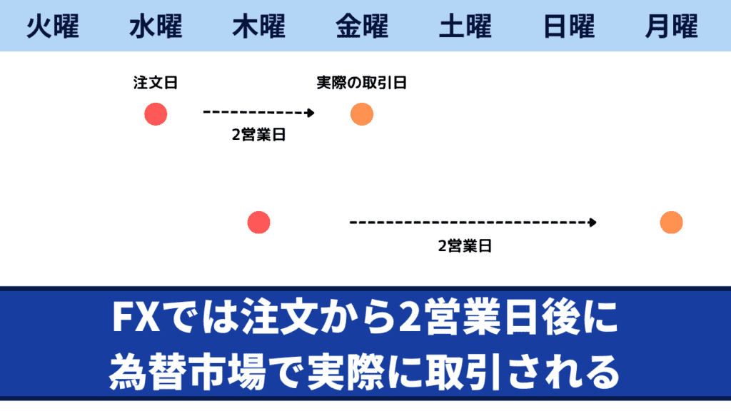 XMのスワップ3倍デーの仕組み