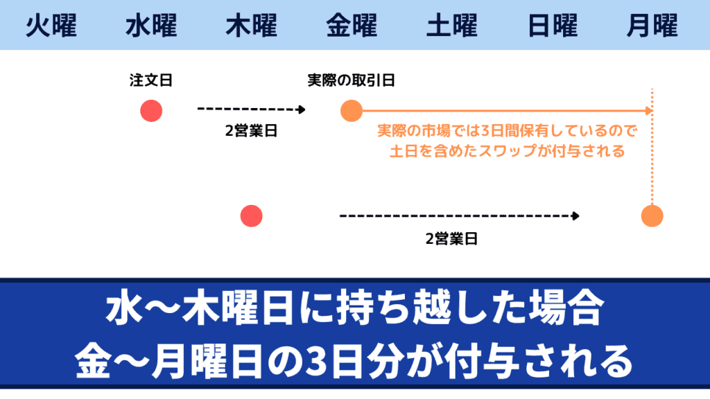 XMのスワップ3倍デーの仕組み