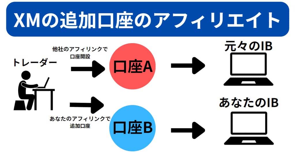 XMTradingの追加口座のアフィリエイト