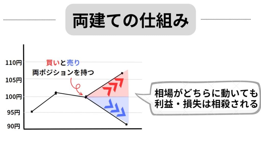 両建ての仕組み