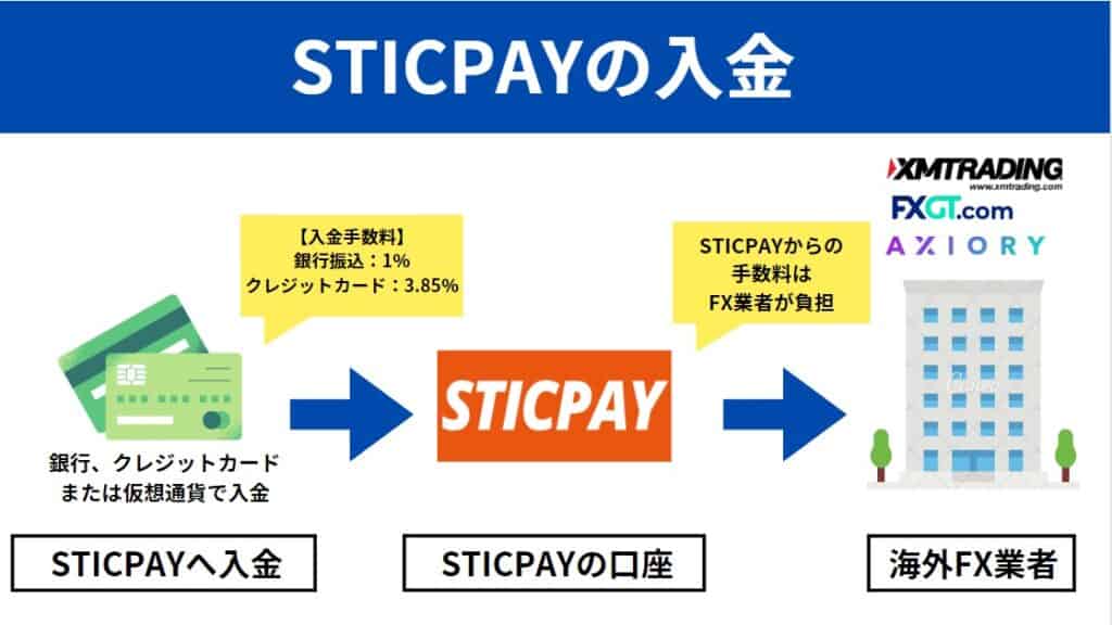 海外FXのSTICPAYでの入金の仕組み