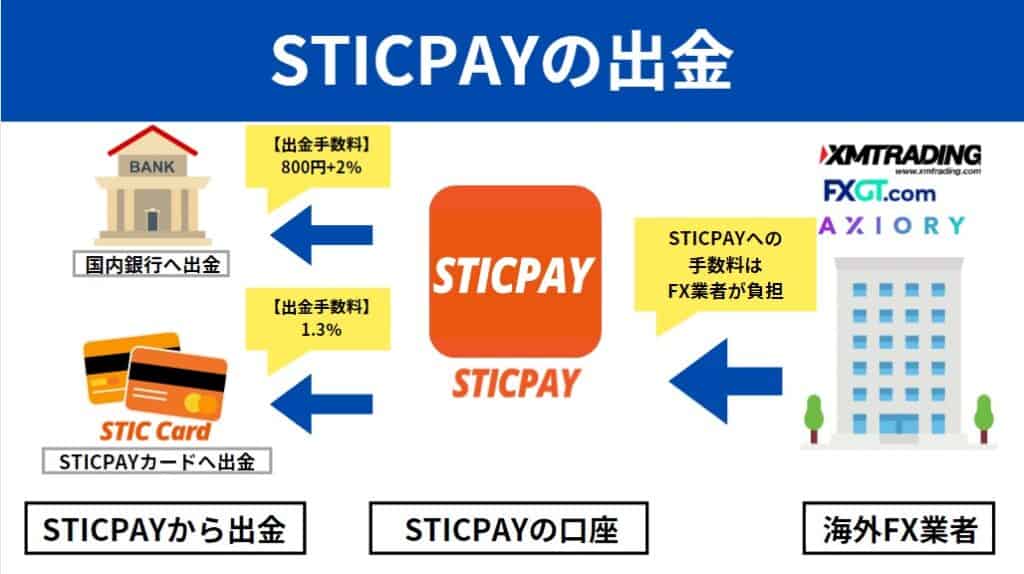 海外FXのSTICPAY出金の仕組み