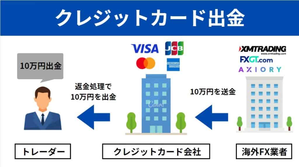 海外FXのクレジットカード出金の仕組み