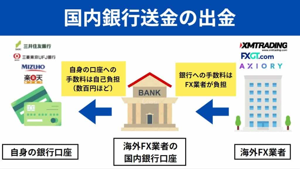 海外FXの国内銀行送金での入金の仕組み