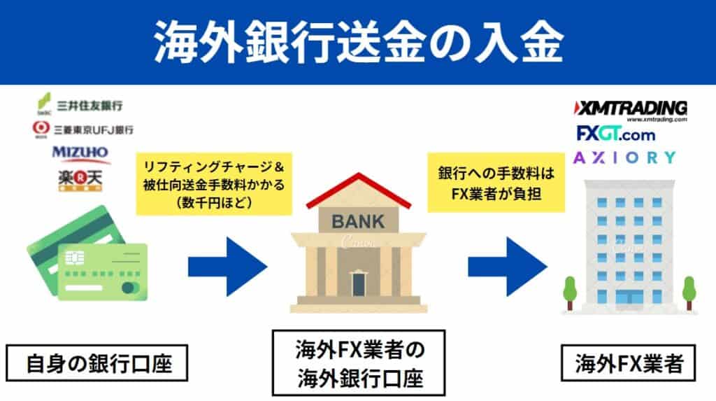 海外FXの海外銀行送金での入金の仕組み