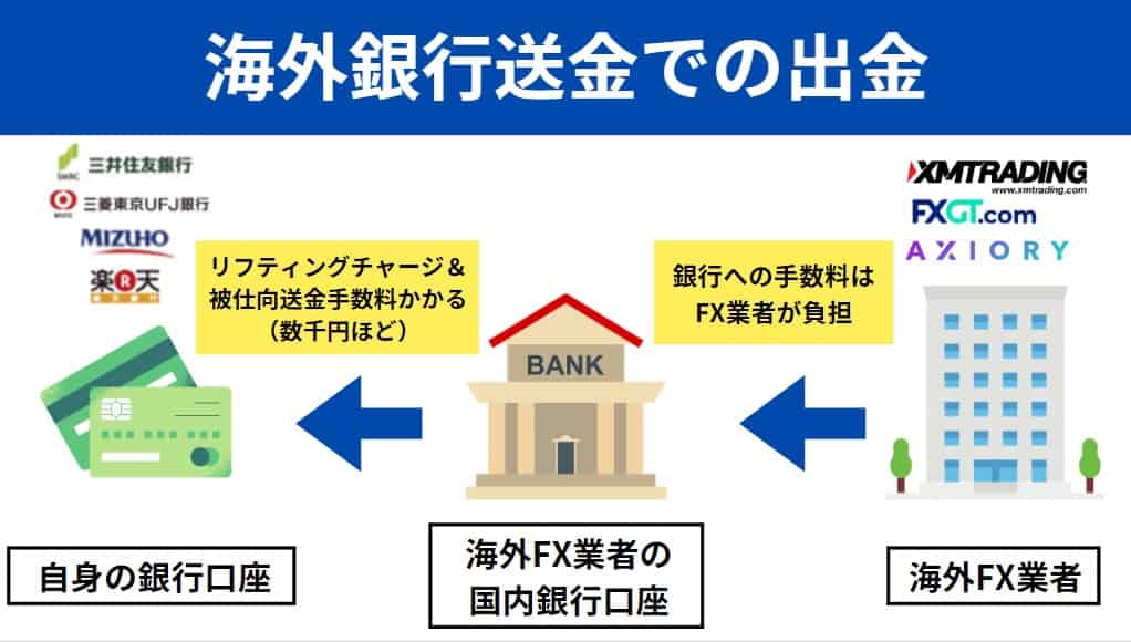 海外FXの海外銀行送金での出金の仕組み