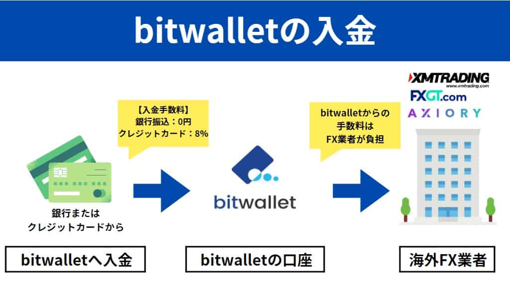 海外FXのbitwalletでの入金の仕組み