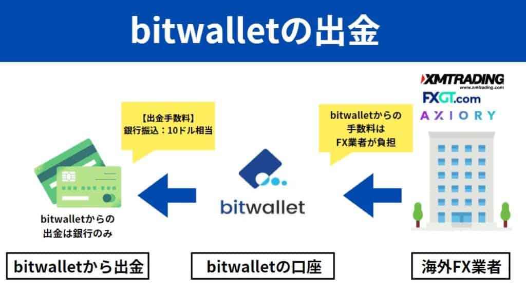 海外FXのbitwalletでの出金の仕組み