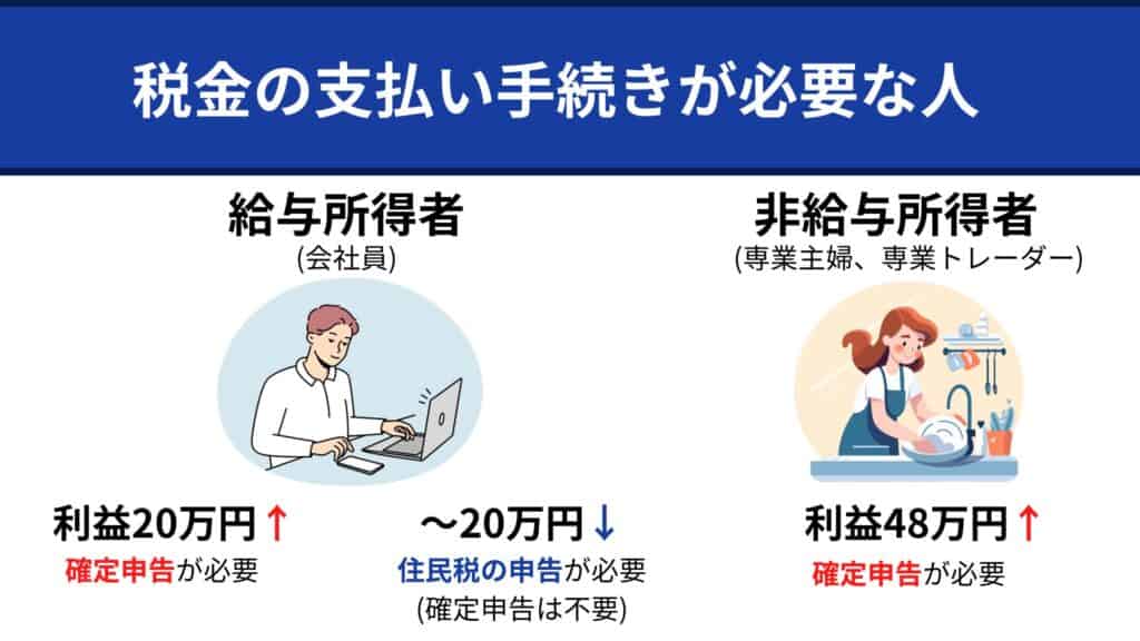 海外FXで税金の支払い手続き(確定申告・住民税の申告)が必要な人