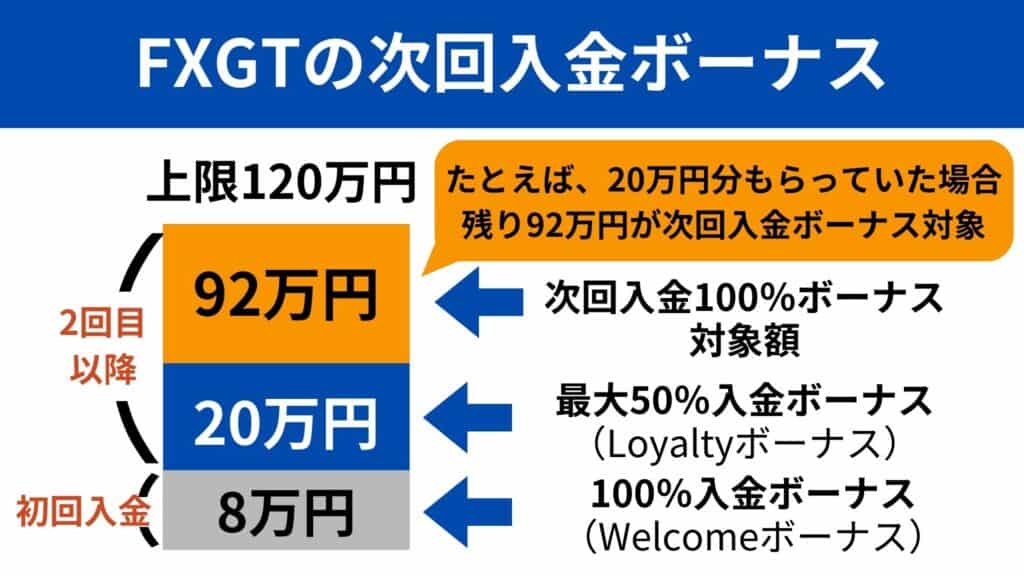 【期間限定】FXGTの次回入金100％ボーナスのしくみ