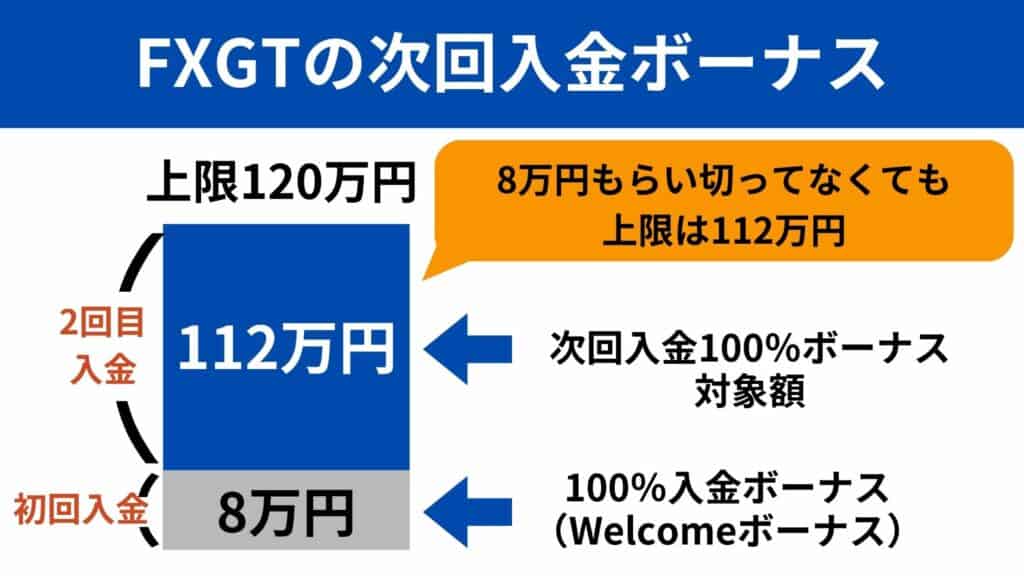 【期間限定】FXGTの次回入金100％ボーナスのしくみ