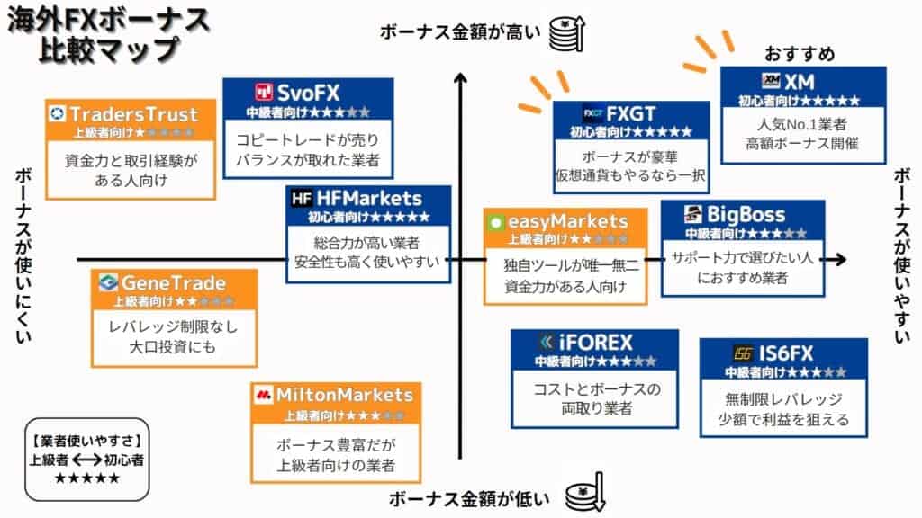 海外FXの新規口座開設ボーナス・入金ボーナスを徹底比較｜おすすめランキング