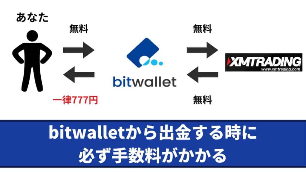 XMとbitwalletの入出金手数料