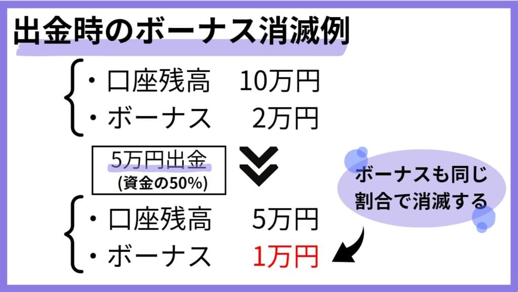 XMTradingのボーナスを使う時の注意点｜出金するとボーナスが一部消滅する