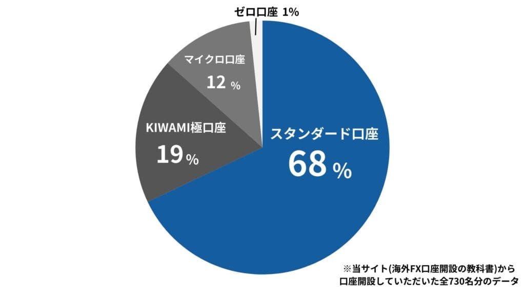 XMTrading口座タイプ別利用者状況