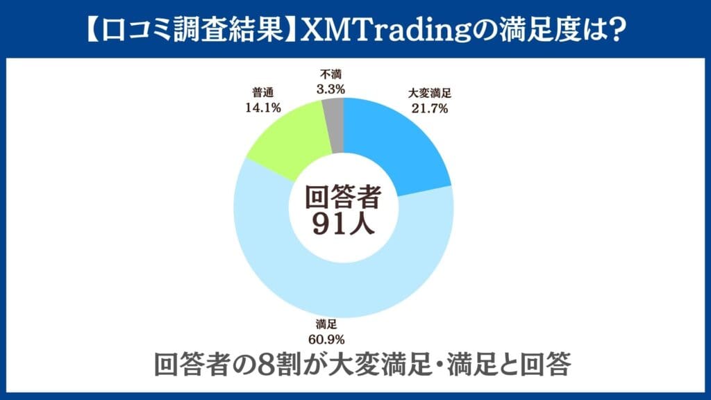 XMTradingの口コミ・評判調査結果