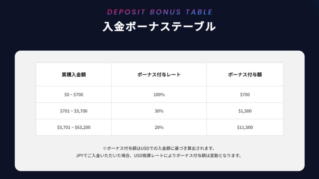 BigBossの入金ボーナス付与率