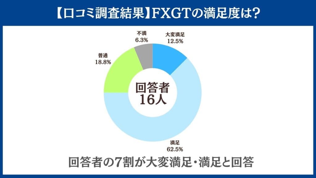 FXGTの評判・口コミの調査結果