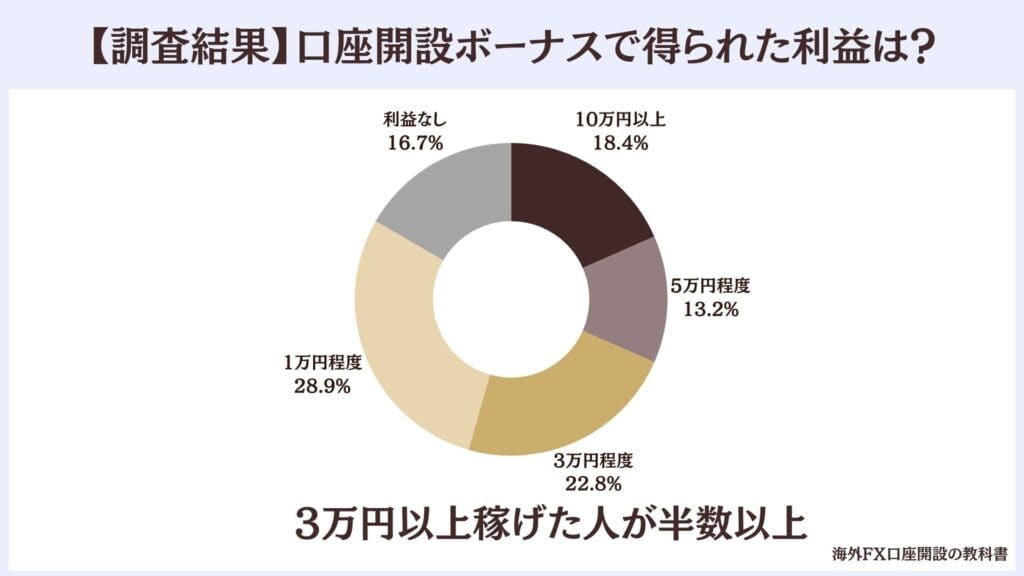 XMTrading口座開設ボーナスで得た利益のアンケート調査