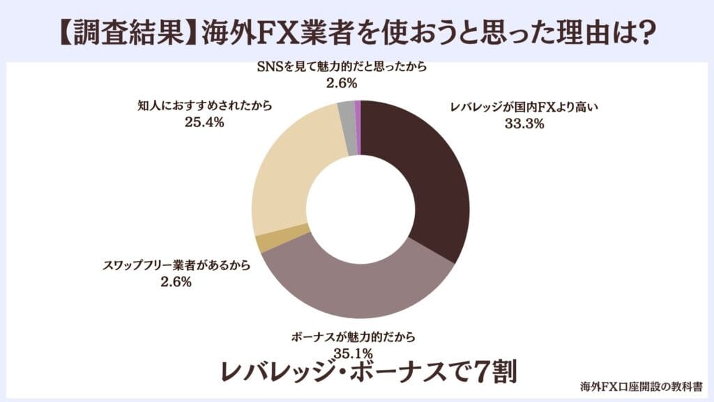 海外FX業者を使おうと思った理由のアンケート調査